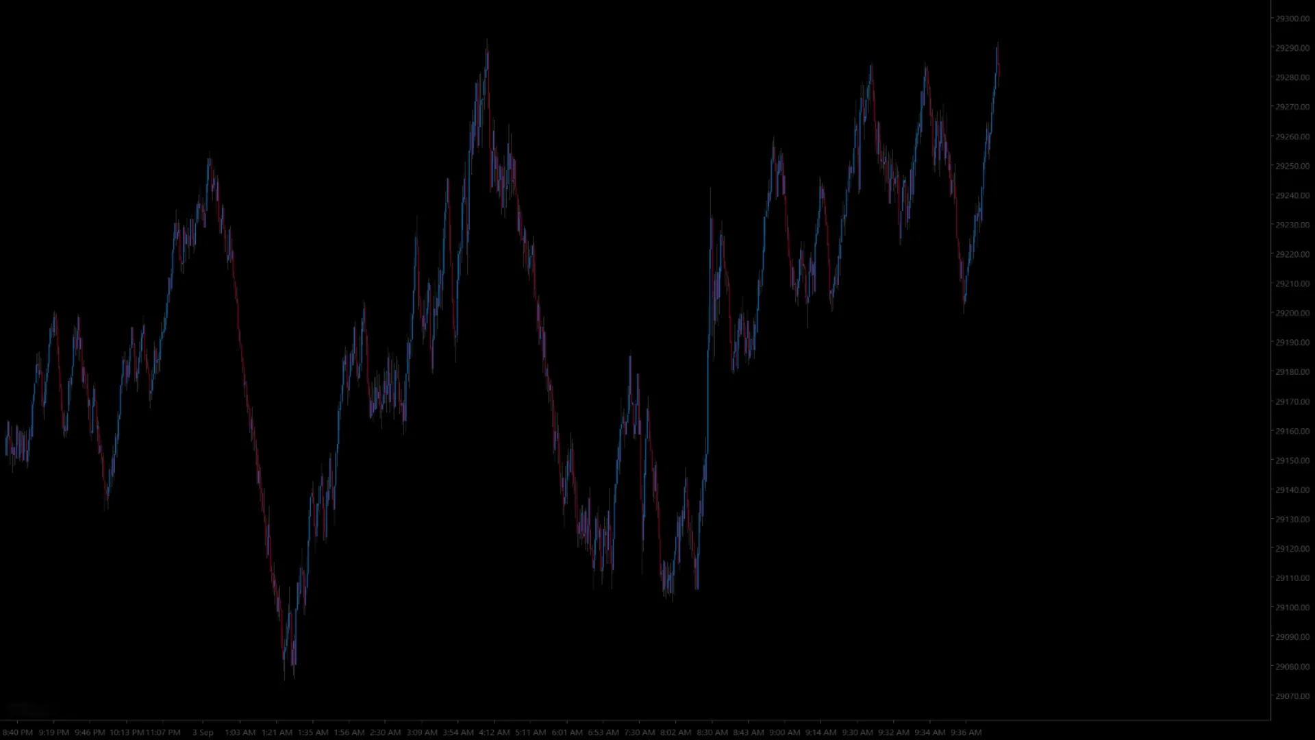 The same chart with no levels drawn on it.