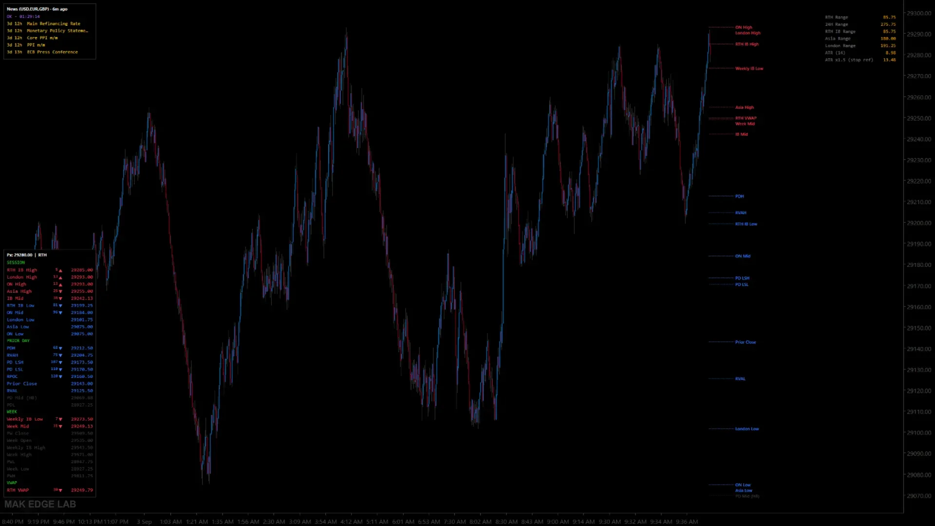 MGI HUD X running on a live chart: three panels and the levels tagged at the right edge.
