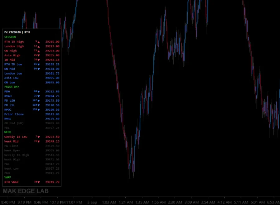 Close view of the levels panel: each reference with its price, its distance from the current price and an arrow for the side it is on, grouped by session, prior day, week and VWAP.